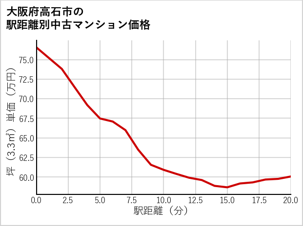 大阪府高石市の徒歩距離別の中古マンション坪単価