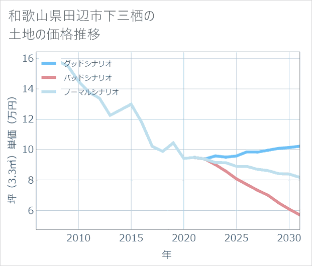 和歌山県田辺市下三栖の土地価格推移