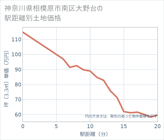 神奈川県相模原市南区大野台の徒歩距離別の土地坪単価