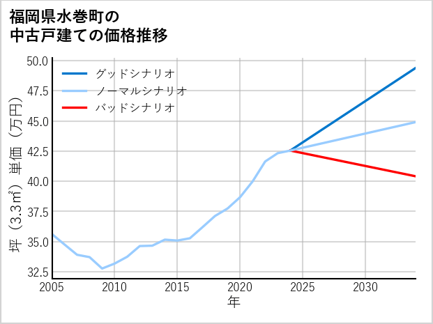 福岡県水巻町の中古戸建て価格推移