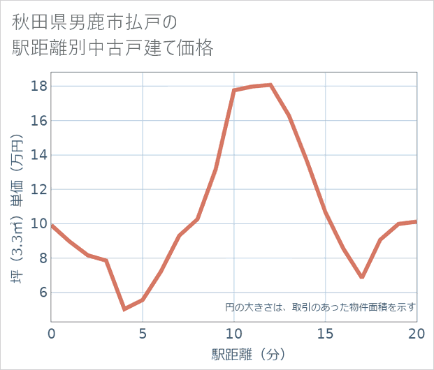 秋田県男鹿市払戸の徒歩距離別の中古戸建て坪単価
