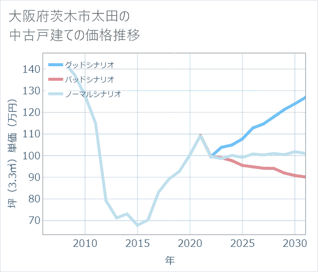 大阪府茨木市太田の中古戸建て価格推移