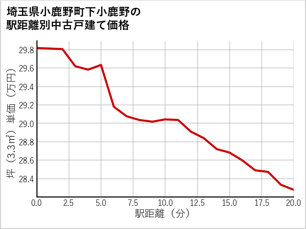 埼玉県小鹿野町下小鹿野の徒歩距離別の中古戸建て坪単価