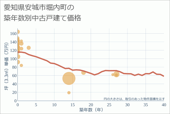 愛知県安城市堀内町の築年数別の中古戸建て坪単価