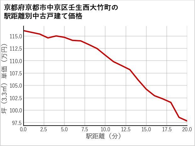 京都府京都市中京区壬生西大竹町の徒歩距離別の中古戸建て坪単価