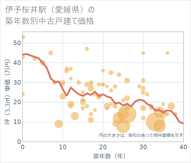 伊予桜井駅(愛媛県)の築年数別の中古戸建て坪単価