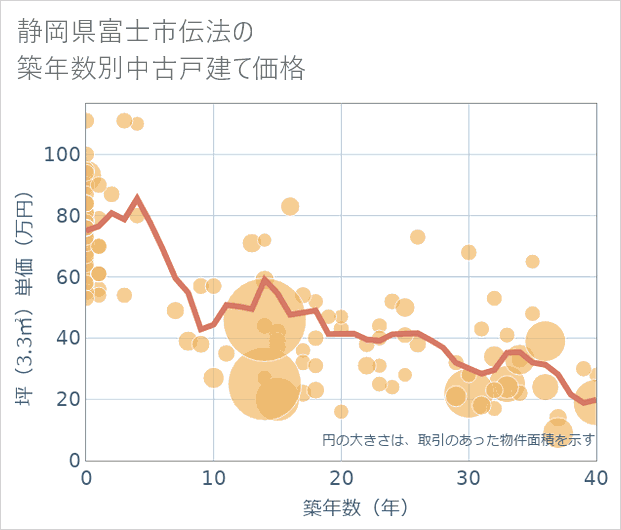静岡県富士市伝法の築年数別の中古戸建て坪単価