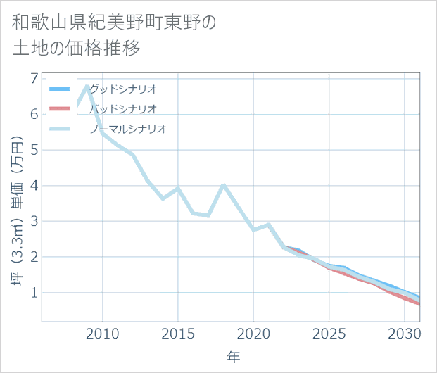 和歌山県紀美野町東野の土地価格推移