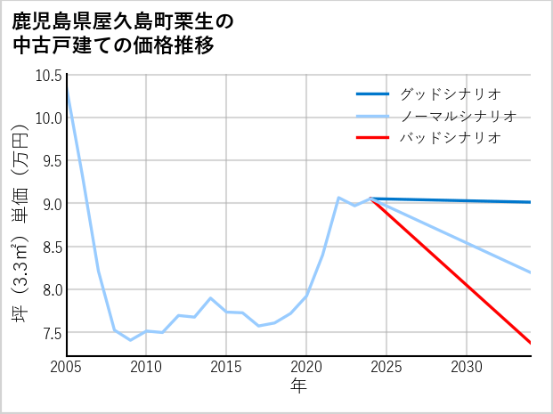 鹿児島県屋久島町栗生の中古戸建て価格推移