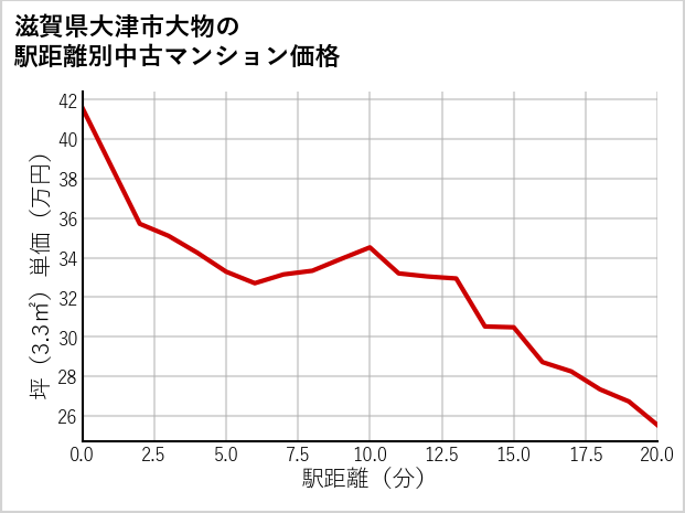 滋賀県大津市大物の徒歩距離別の中古マンション坪単価