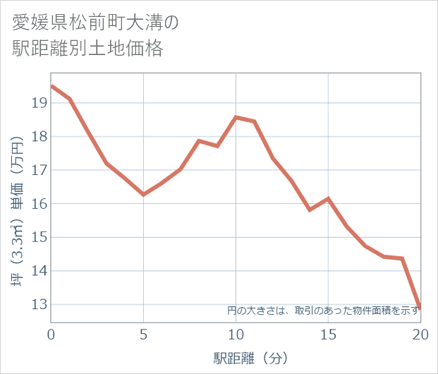 愛媛県松前町大溝の徒歩距離別の土地坪単価