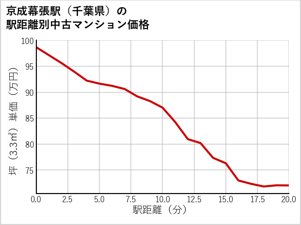 京成幕張駅（千葉県）の徒歩距離別の中古マンション坪単価