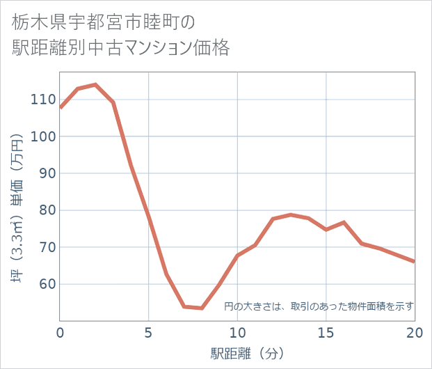 栃木県宇都宮市睦町の徒歩距離別の中古マンション坪単価