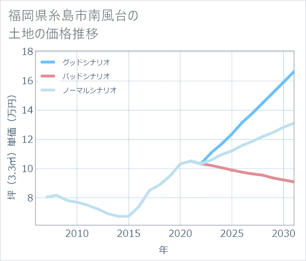 福岡県糸島市南風台の土地価格推移