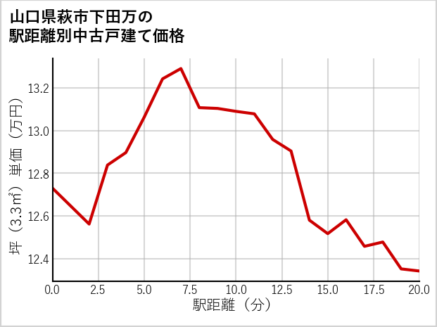 山口県萩市下田万の徒歩距離別の中古戸建て坪単価