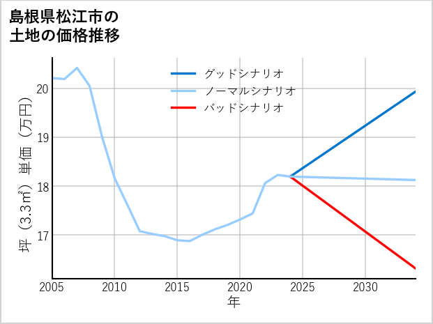 島根県松江市の土地価格推移