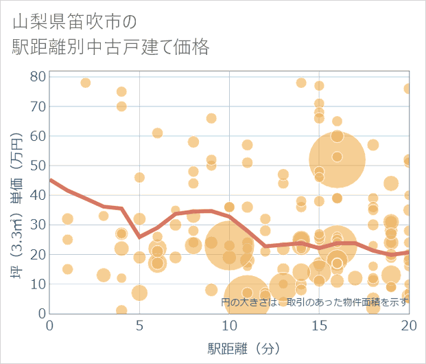 山梨県笛吹市の徒歩距離別の中古戸建て坪単価
