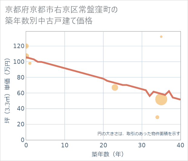 京都府京都市右京区常盤窪町の築年数別の中古戸建て坪単価