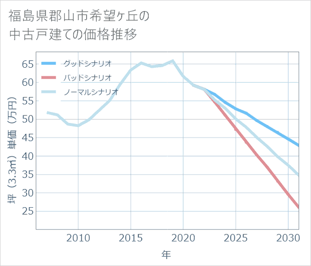 福島県郡山市希望ケ丘の中古戸建て価格推移