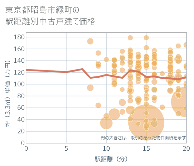 東京都昭島市緑町の徒歩距離別の中古戸建て坪単価