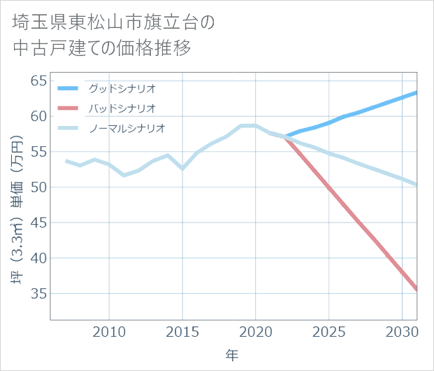 埼玉県東松山市旗立台の中古戸建て価格推移
