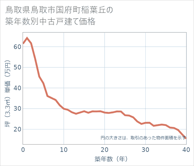 鳥取県鳥取市国府町稲葉丘の築年数別の中古戸建て坪単価