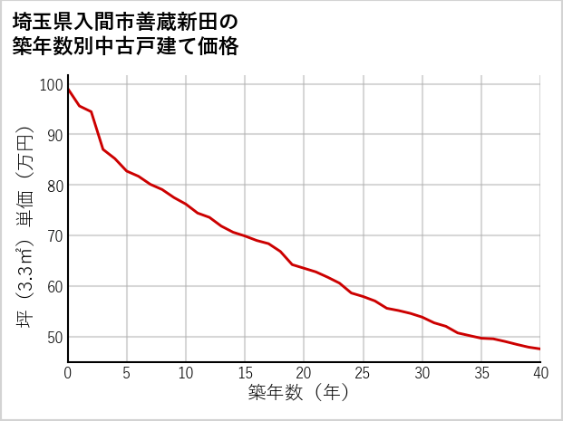 埼玉県入間市善蔵新田の築年数別の中古戸建て坪単価