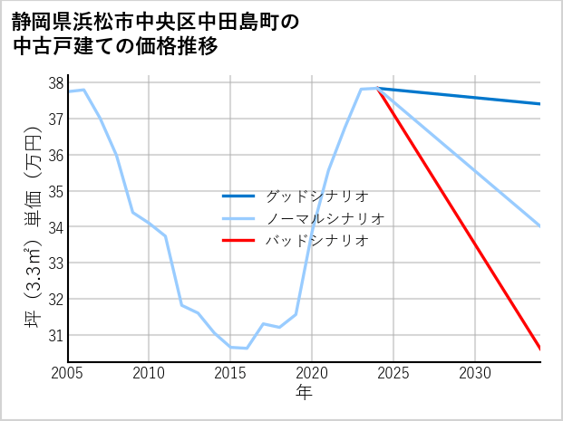 静岡県浜松市中央区中田島町の中古戸建て価格推移
