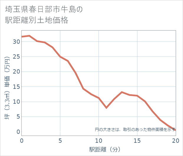 埼玉県春日部市牛島の徒歩距離別の土地坪単価