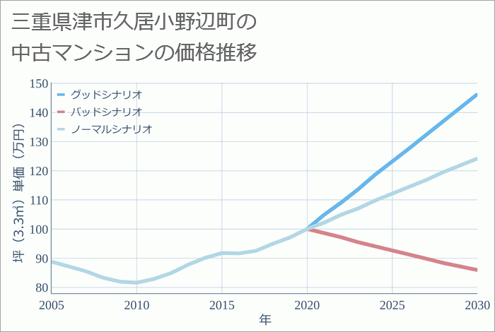 三重県津市久居小野辺町の中古マンション価格推移