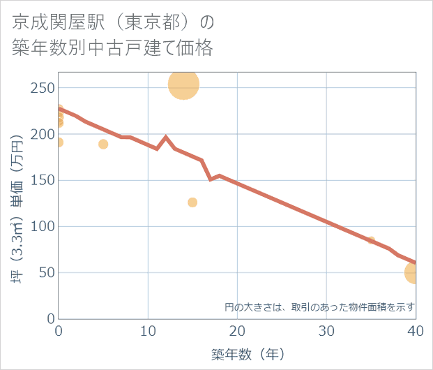 京成関屋駅(東京都)の築年数別の中古戸建て坪単価