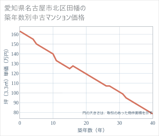 愛知県名古屋市北区田幡の築年数別の中古マンション坪単価