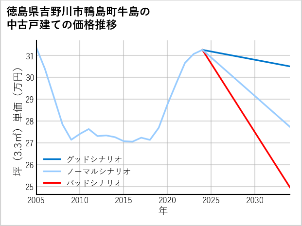 徳島県吉野川市鴨島町牛島の中古戸建て価格推移