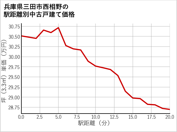 兵庫県三田市西相野の徒歩距離別の中古戸建て坪単価