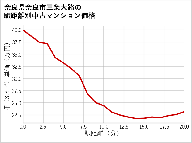 奈良県奈良市三条大路の徒歩距離別の中古マンション坪単価