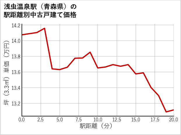 浅虫温泉駅（青森県）の徒歩距離別の中古戸建て坪単価