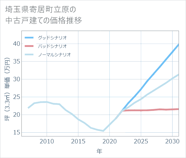 埼玉県寄居町立原の中古戸建て価格推移