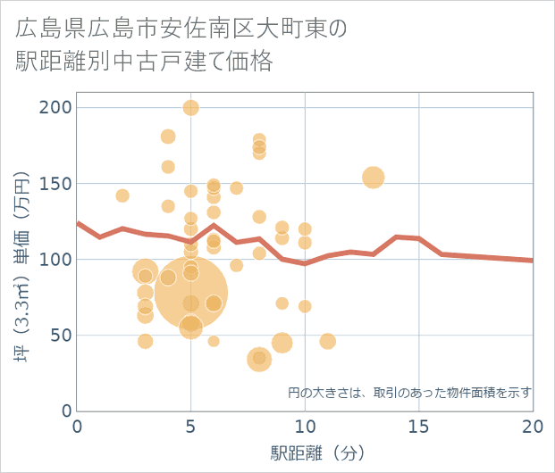広島県広島市安佐南区大町東の徒歩距離別の中古戸建て坪単価