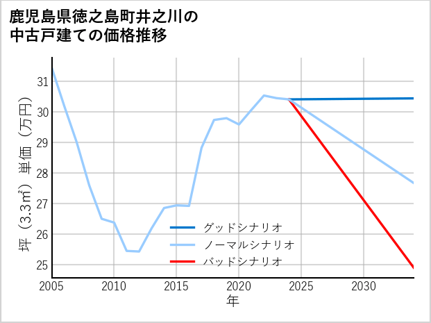 鹿児島県徳之島町井之川の中古戸建て価格推移