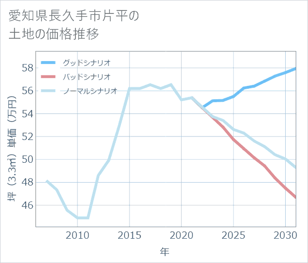 愛知県長久手市片平の土地価格推移