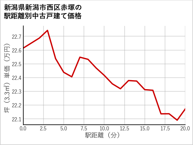 新潟県新潟市西区赤塚の徒歩距離別の中古戸建て坪単価