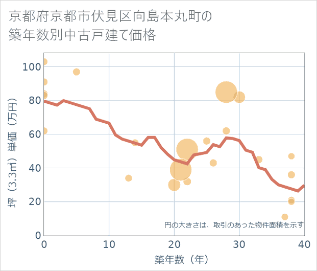 京都府京都市伏見区向島本丸町の築年数別の中古戸建て坪単価
