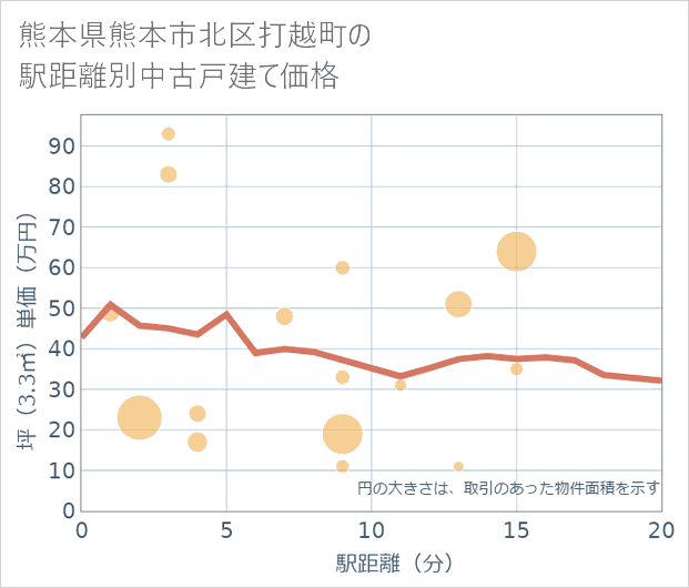 熊本県熊本市北区打越町の徒歩距離別の中古戸建て坪単価