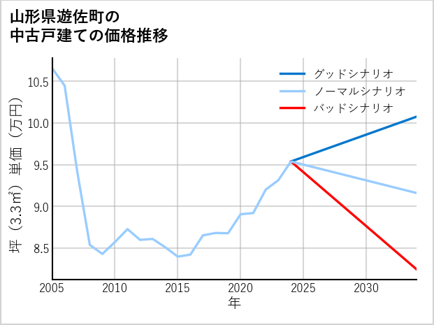 山形県遊佐町の中古戸建て価格推移