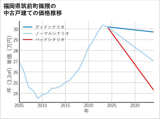 福岡県筑前町篠隈の中古戸建て価格推移