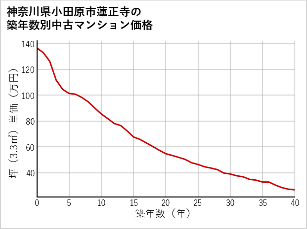 神奈川県小田原市蓮正寺の築年数別の中古マンション坪単価