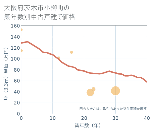 大阪府茨木市小柳町の築年数別の中古戸建て坪単価