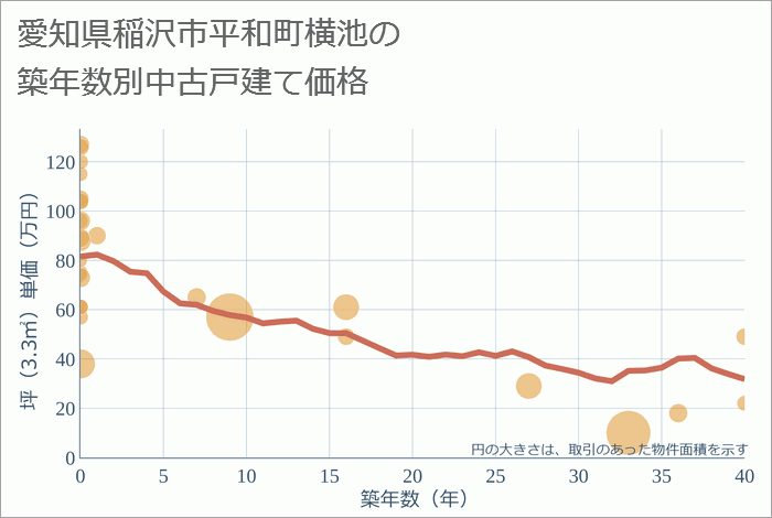 愛知県稲沢市平和町横池の築年数別の中古戸建て坪単価