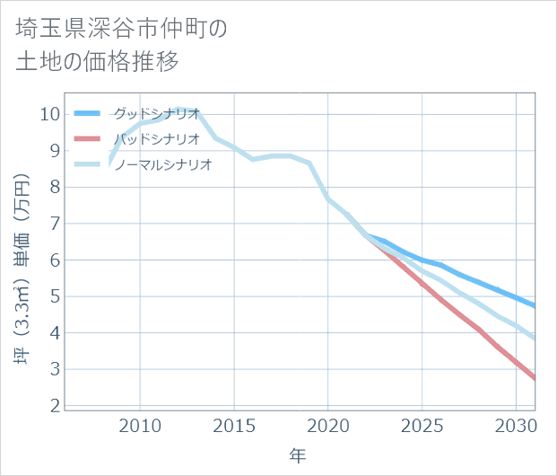 埼玉県深谷市仲町の土地価格推移
