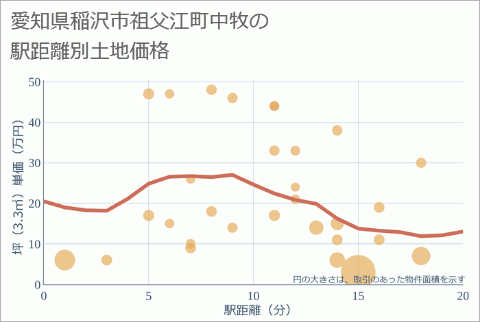 愛知県稲沢市祖父江町中牧の徒歩距離別の土地坪単価